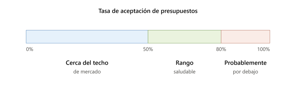cobrar por debajo de mercado autónomo Cobrar por debajo de mercado autónomo: señales directas e indirectas para diagnosticarlo