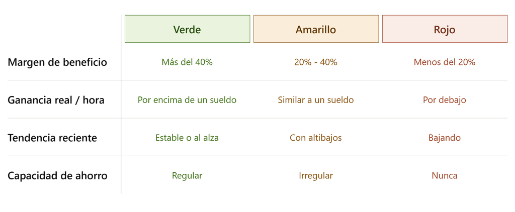 Cómo saber si mi negocio es rentable: checklist de seis señales con semáforo verde, amarillo y rojo