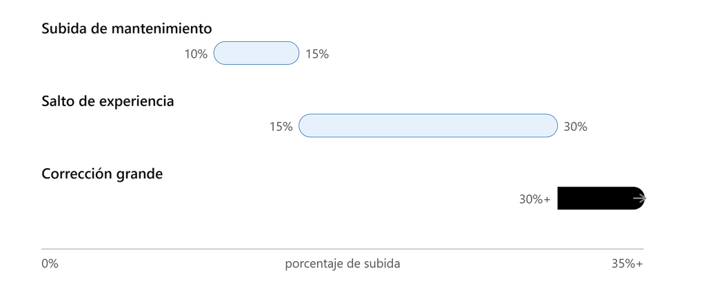 cuánto subir precios como autónomo Cuánto subir precios como autónomo: señales, porcentajes por caso y tabla de decisión