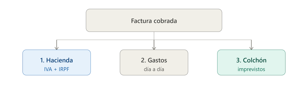 Cuentas separadas autónomo Hacienda: sistema de 3 cuentas para empezar