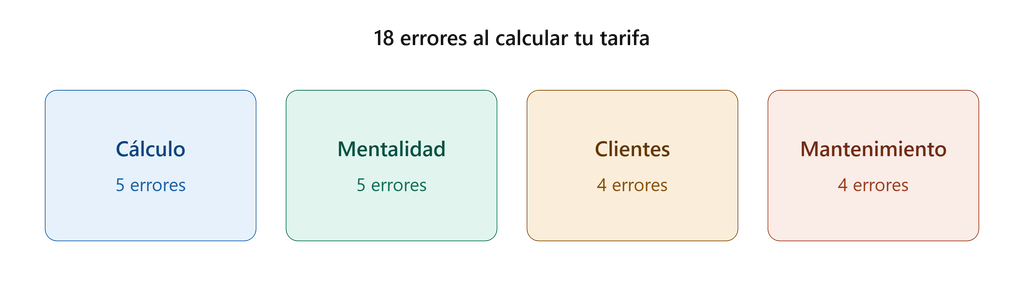 Errores tarifa autónomo: checklist de 18 fallos agrupados en cálculo, mentalidad, clientes y mantenimiento