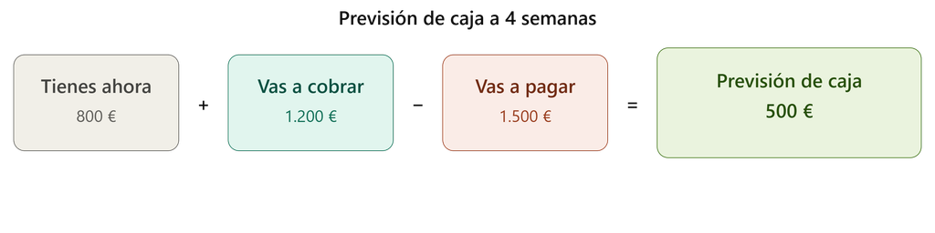 flujo de caja autónomo Flujo de caja autónomo: previsión a cuatro semanas con lo que tienes, cobras y pagas