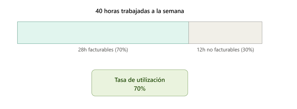 Horas facturables autónomo: diferencia entre horas trabajadas y horas facturables con ejemplo
